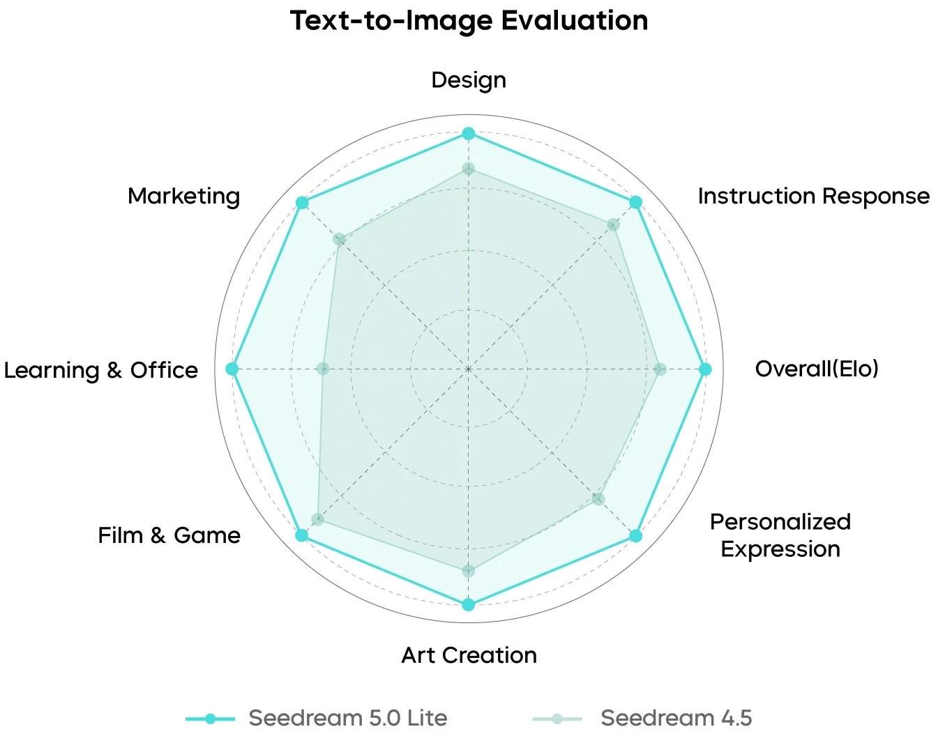 Seedream 5.0 Lite image generation multi-dimensional radar chart