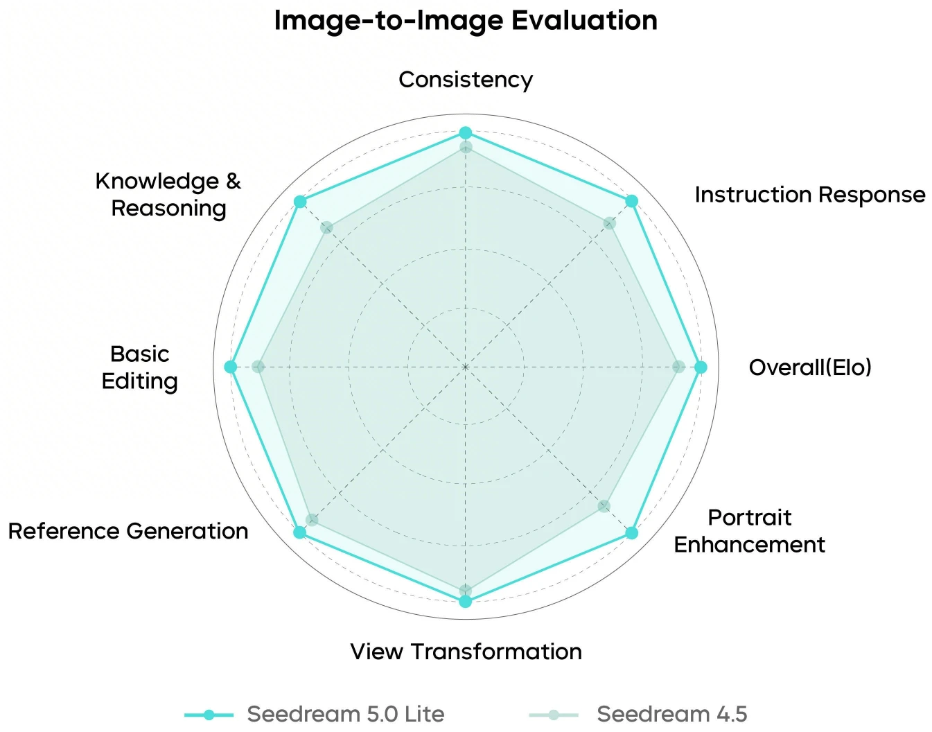Seedream 5.0 Lite image editing multi-dimensional radar chart